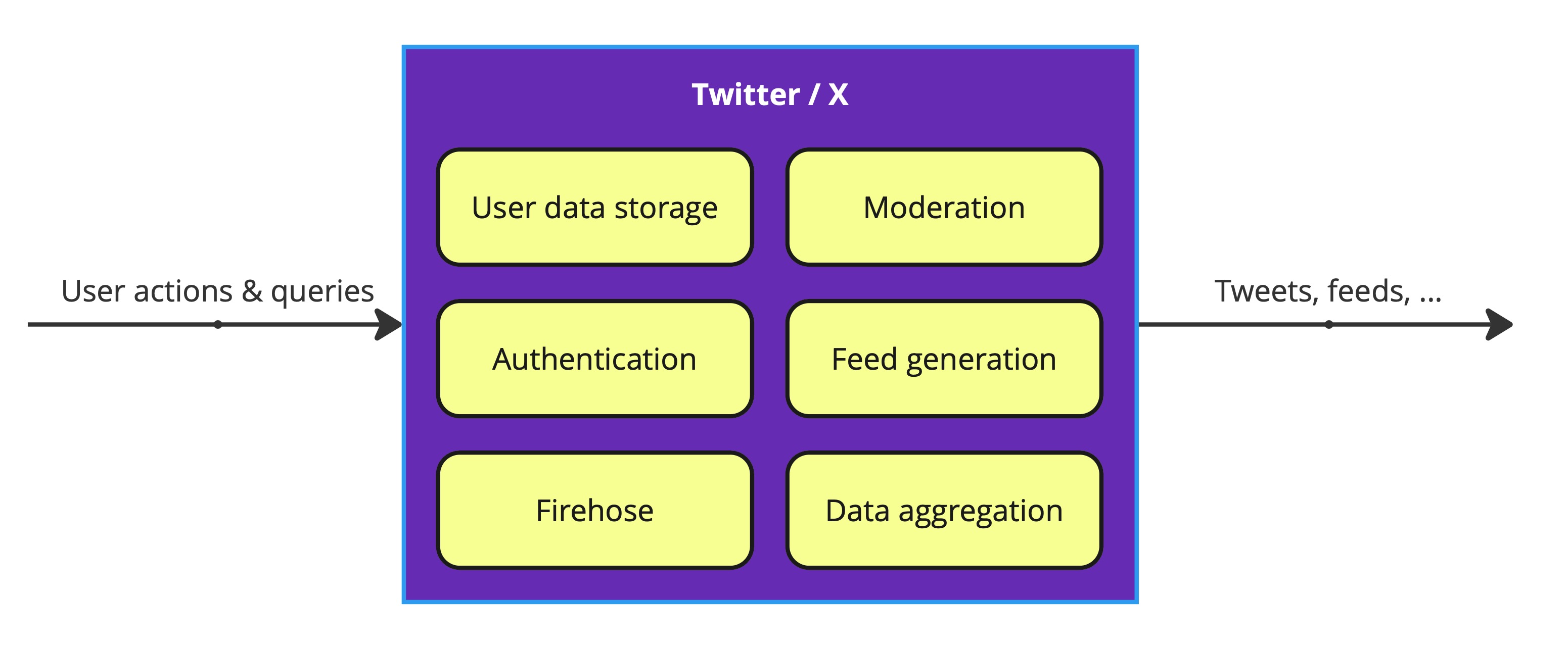 x architecture